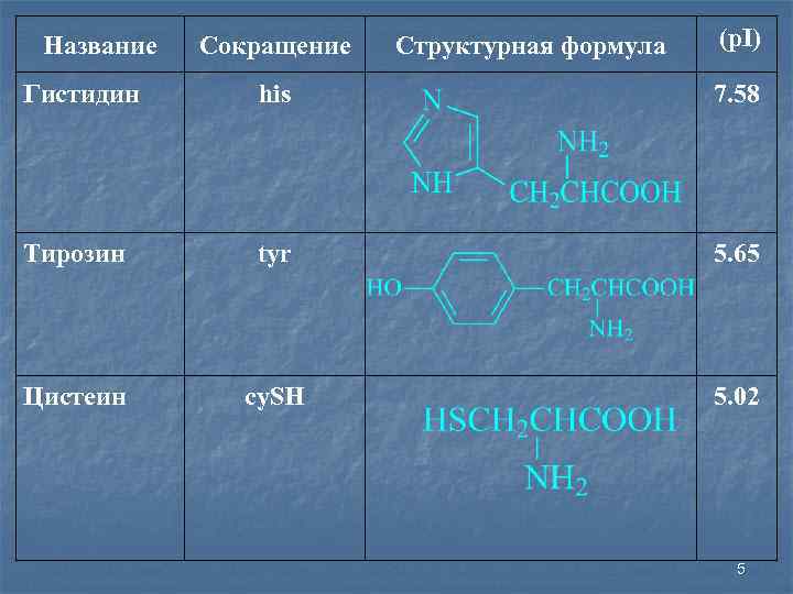 Название Сокращение Структурная формула (p. I) Гистидин his 7. 58 Тирозин tyr 5. 65