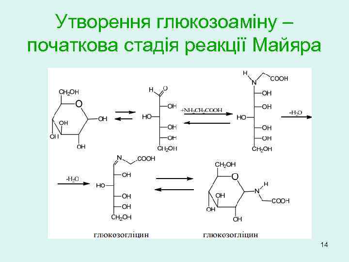 Утворення глюкозоаміну – початкова стадія реакції Майяра 14 