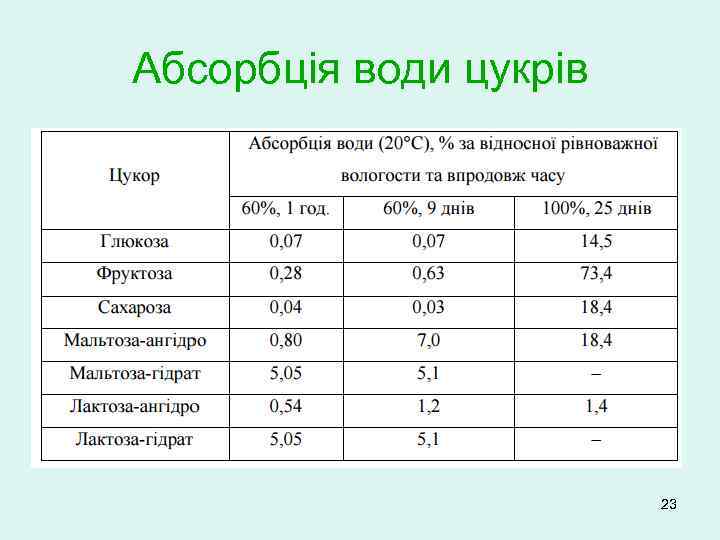 Абсорбція води цукрів 23 