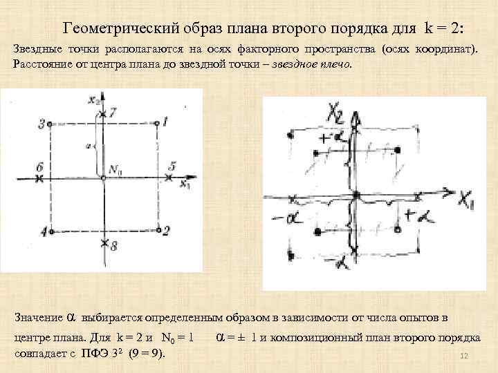 Геометрический образ плана второго порядка для k = 2: Звездные точки располагаются на осях