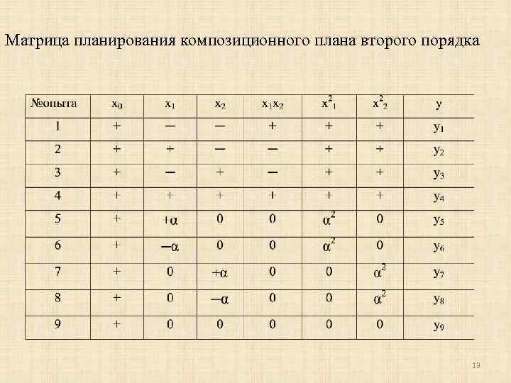 Матрица планирования композиционного плана второго порядка 13 
