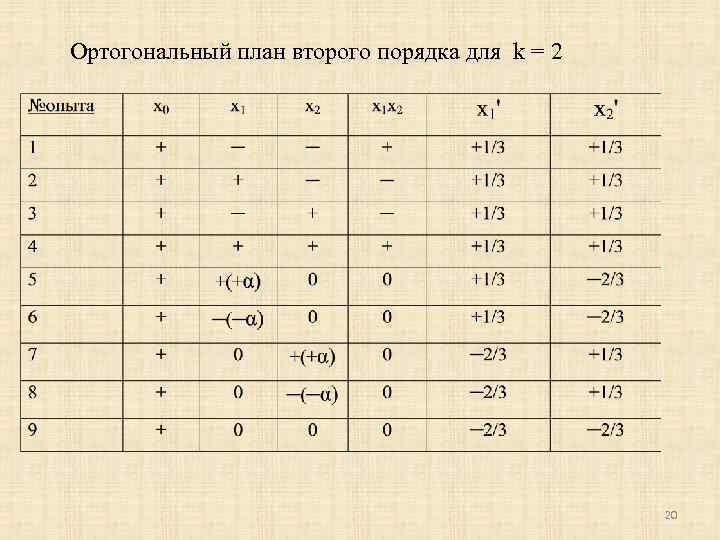 Композиционный план для построения модели второго порядка