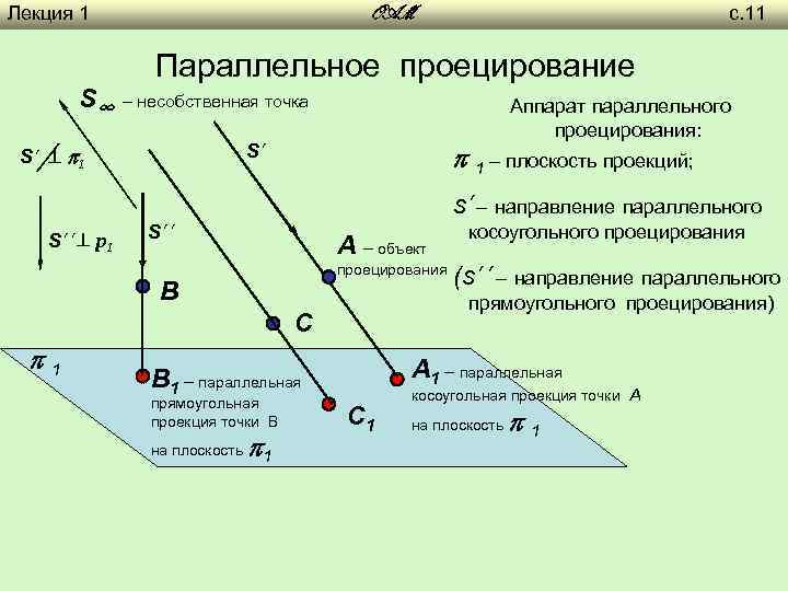 Лекция 1 с. 11 OAM Параллельное проецирование S∞ – несобственная точка Аппарат параллельного проецирования: