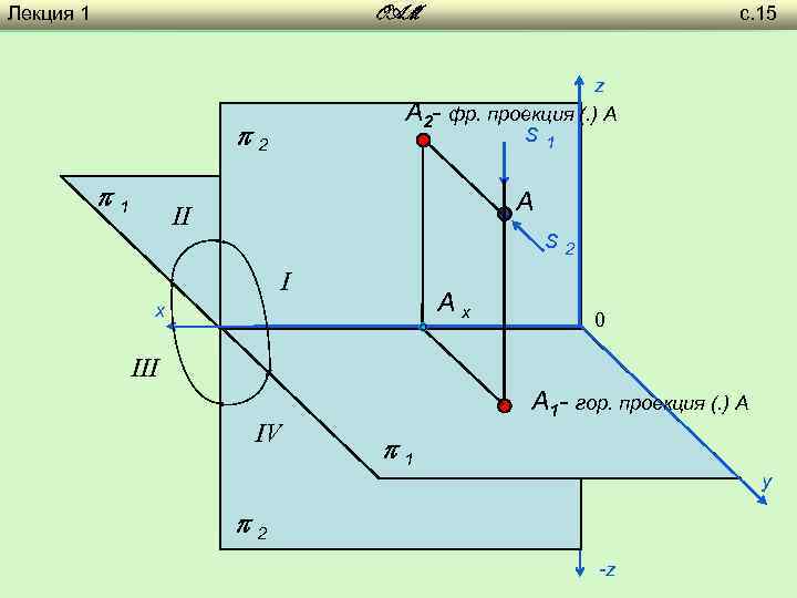 Лекция 1 с. 15 OAM z A 2 - фр. проекция (. ) A