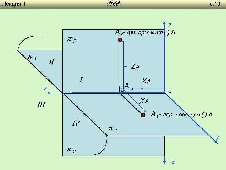 Лекция 1 с. 16 OAM z A 2 - фр. проекция (. ) A