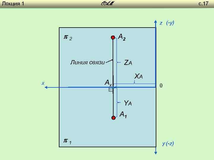 Лекция 1 с. 17 OAM z (-y) 2 A 2 ZA Линия связи XA