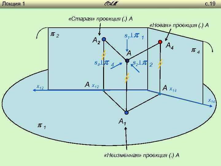 Лекция 1 с. 19 OAM «Старая» проекция (. ) A 2 «Новая» проекция (.