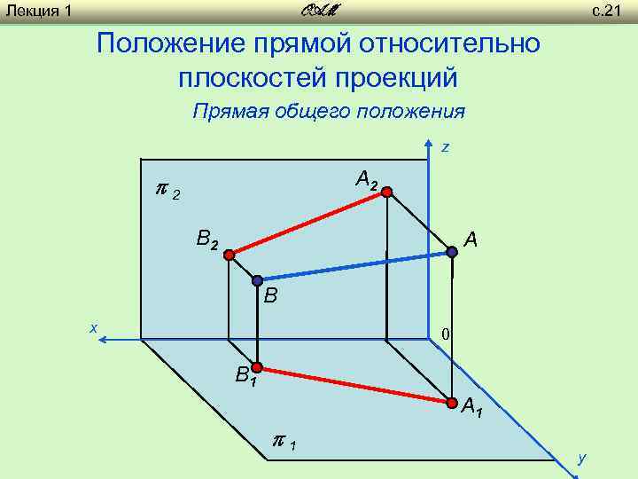 Лекция 1 с. 21 OAM Положение прямой относительно плоскостей проекций Прямая общего положения z