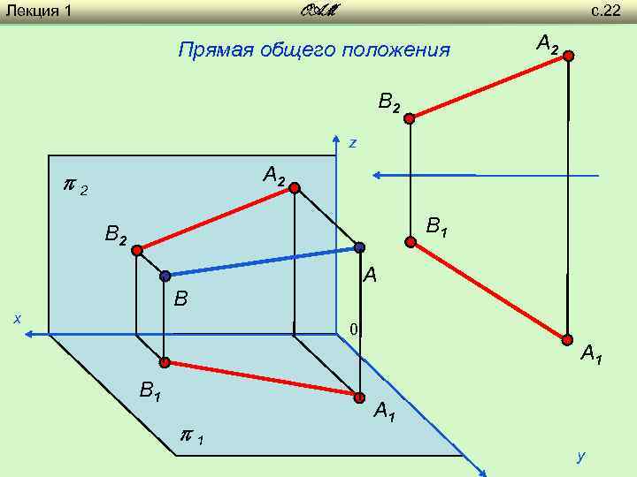 Лекция 1 с. 22 OAM Прямая общего положения A 2 B 2 z A