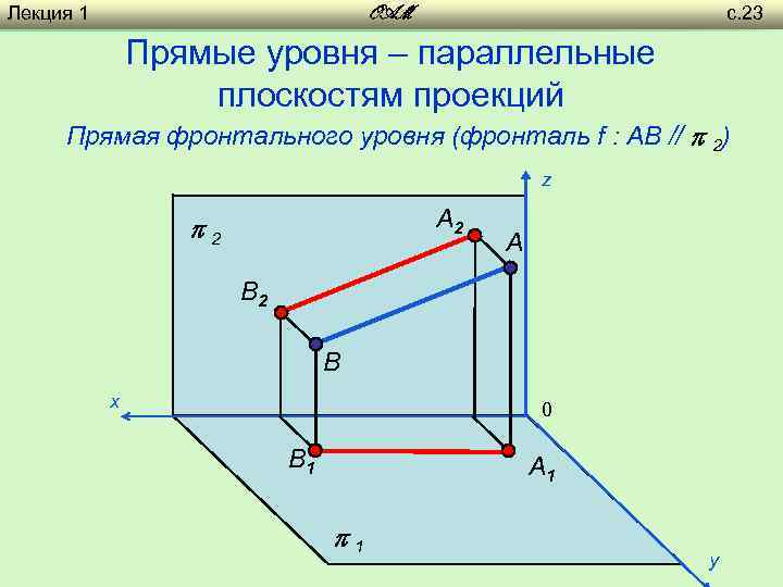 Лекция 1 с. 23 OAM Прямые уровня – параллельные плоскостям проекций Прямая фронтального уровня