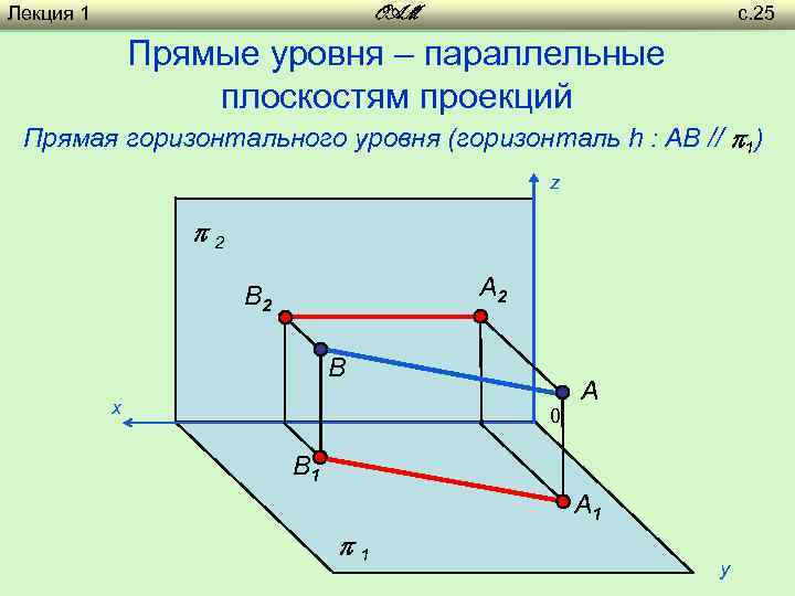 Лекция 1 с. 25 OAM Прямые уровня – параллельные плоскостям проекций Прямая горизонтального уровня