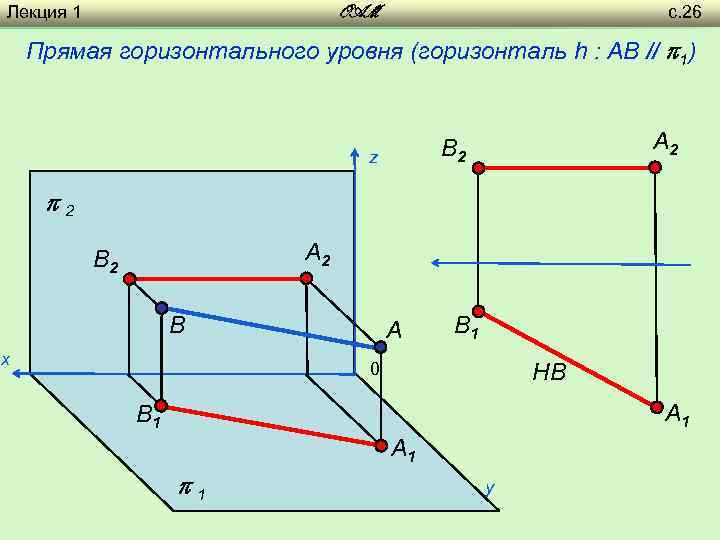 Лекция 1 с. 26 OAM Прямая горизонтального уровня (горизонталь h : AB // 1)