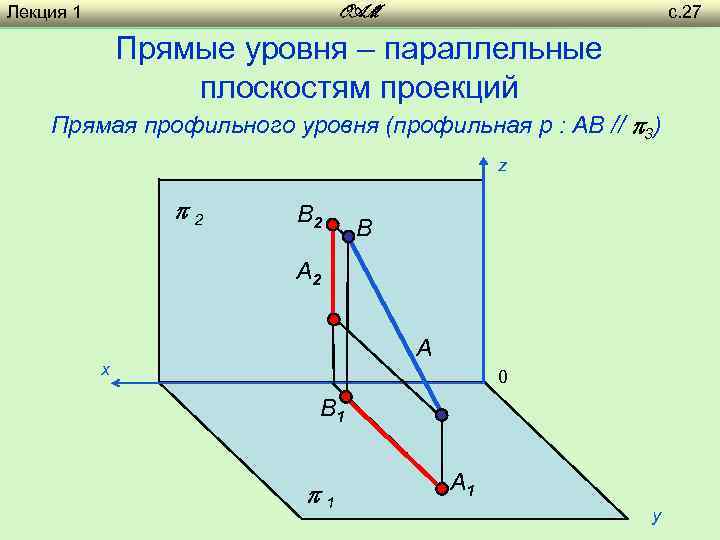 Лекция 1 с. 27 OAM Прямые уровня – параллельные плоскостям проекций Прямая профильного уровня