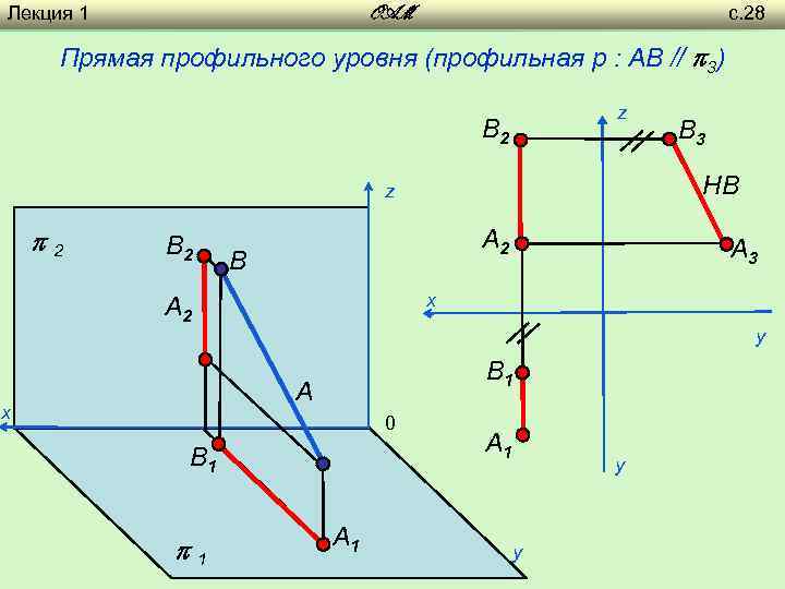 Лекция 1 с. 28 OAM Прямая профильного уровня (профильная p : AB // 3)