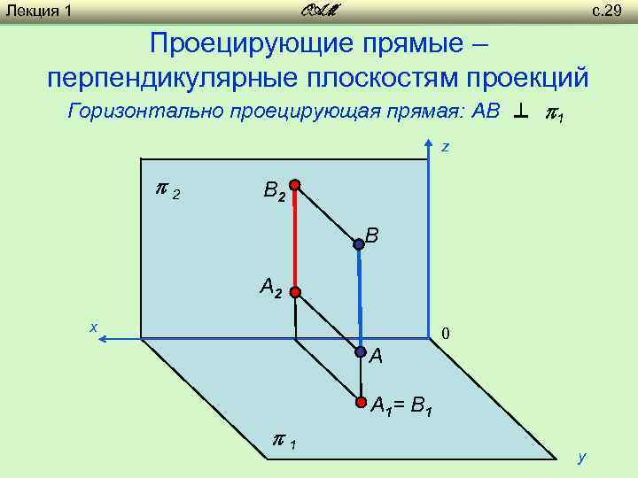 Лекция 1 с. 29 OAM Проецирующие прямые – перпендикулярные плоскостям проекций Горизонтально проецирующая прямая: