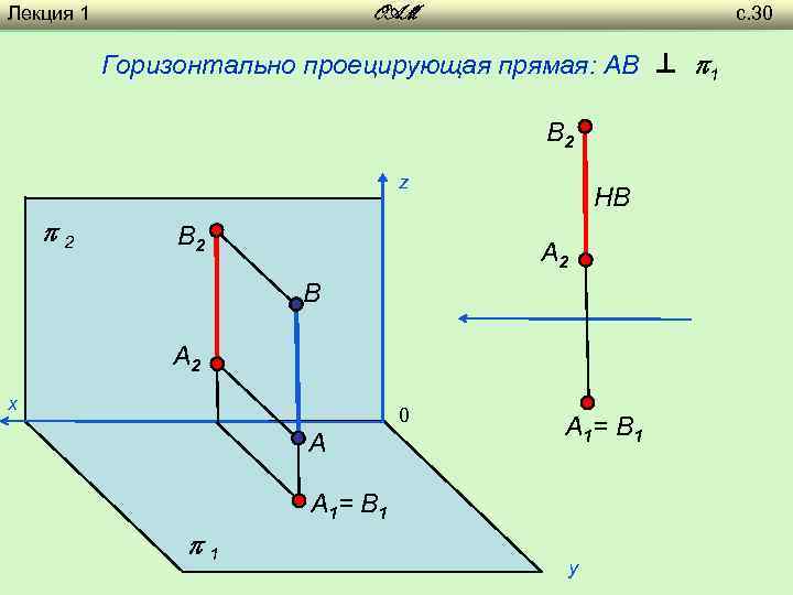 Лекция 1 с. 30 OAM Горизонтально проецирующая прямая: AB ⊥ 1 B 2 z