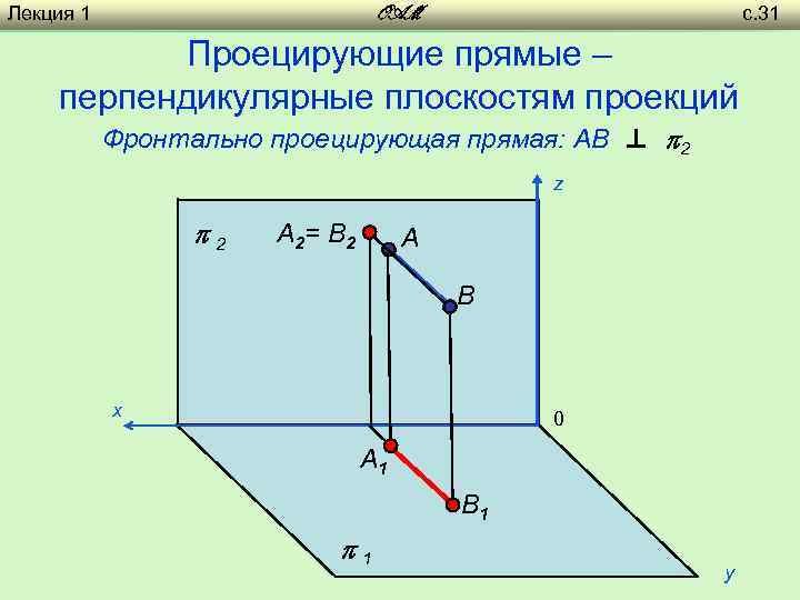 Лекция 1 с. 31 OAM Проецирующие прямые – перпендикулярные плоскостям проекций Фронтально проецирующая прямая: