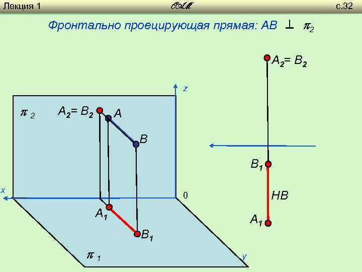 Лекция 1 с. 32 OAM Фронтально проецирующая прямая: AB ⊥ 2 A 2= B