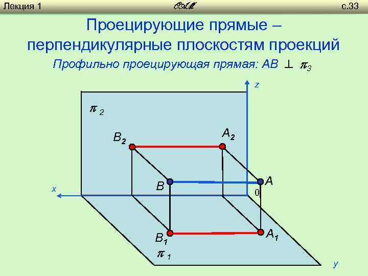 Лекция 1 с. 33 OAM Проецирующие прямые – перпендикулярные плоскостям проекций Профильно проецирующая прямая: