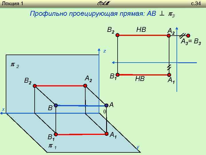 Лекция 1 с. 34 OAM Профильно проецирующая прямая: AB 3 B 2 НВ A