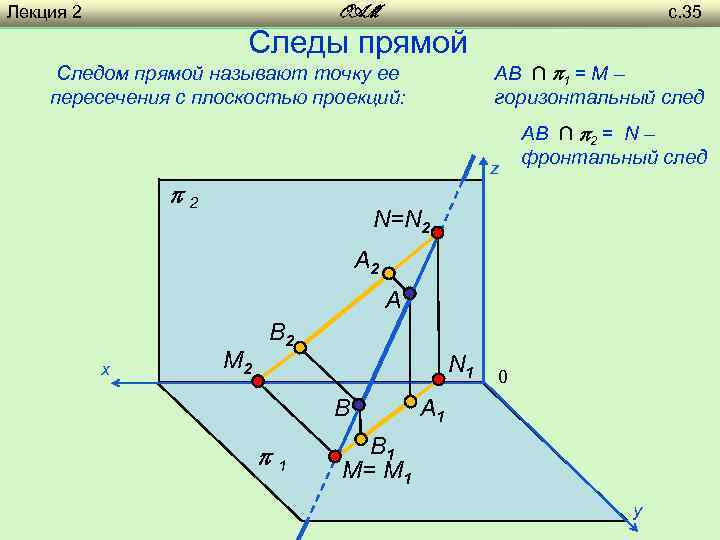 Лекция 2 с. 35 OAM Следы прямой Следом прямой называют точку ее пересечения с