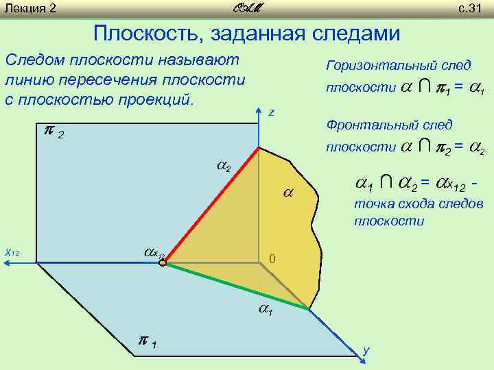 Лекция 2 с. 31 OAM Плоскость, заданная следами Следом плоскости называют линию пересечения плоскости