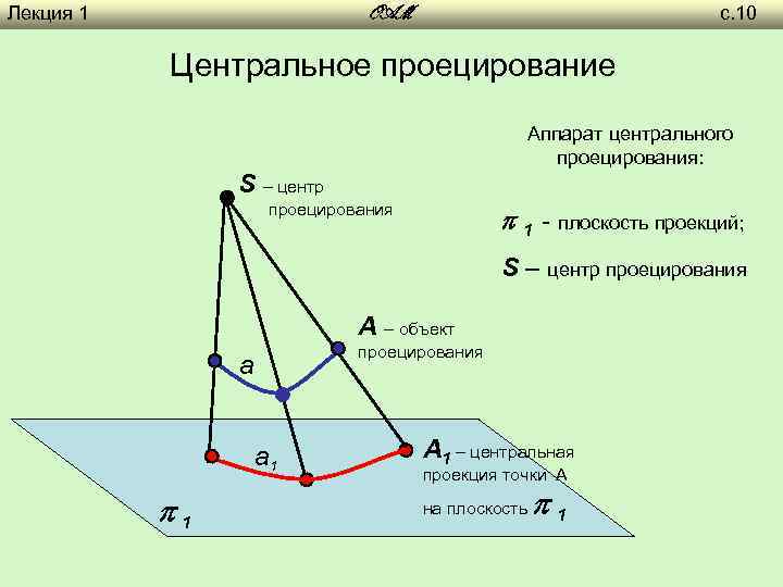 Лекция 1 с. 10 OAM Центральное проецирование Аппарат центрального проецирования: S – центр проецирования