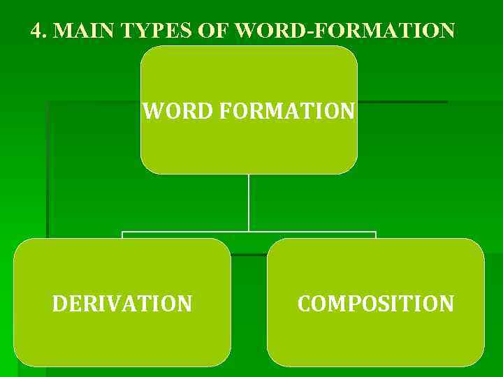 4. MAIN TYPES OF WORD-FORMATION WORD FORMATION DERIVATION COMPOSITION 