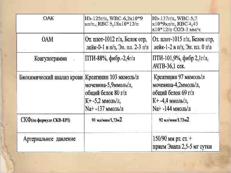 ОАК Hb-125 г/л, WBC-6, 2 х10*9 кл/л. , RBC 5, 18 х10*12/л Hb-137 г/л,