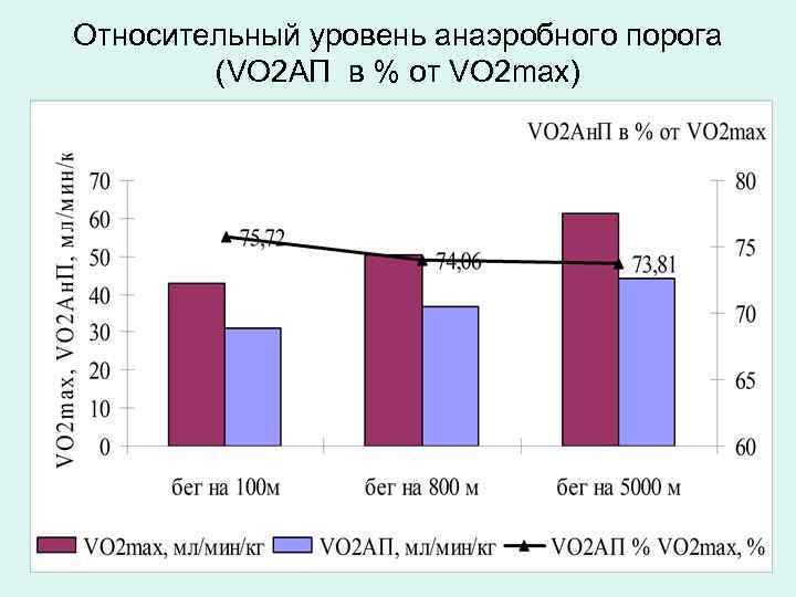 Относительный уровень анаэробного порога (VO 2 АП в % от VO 2 max) 