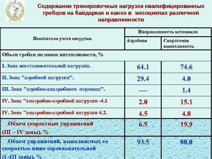 Содержание тренировочных нагрузок квалифицированных гребцов на байдарках и каноэ в мезоциклах различной направленности Направленность