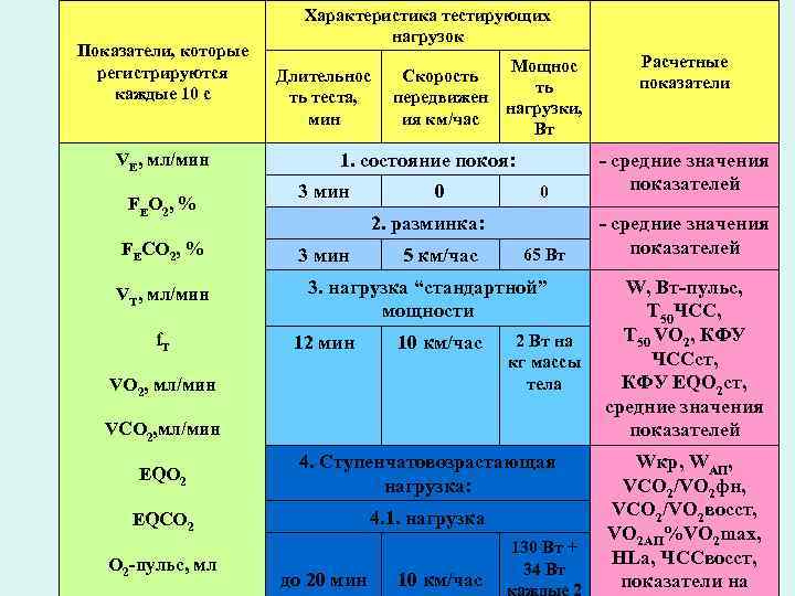 Показатели, которые регистрируются каждые 10 с VE, мл/мин FE O 2, % FECO 2,