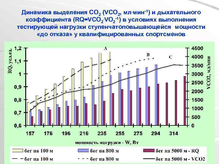 Динамика выделения СО 2 (VCO 2, мл. мин-1) и дыхательного коэффициента (RQ=VCO 2. VO