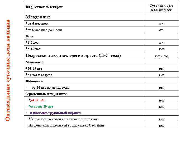 Возрастная категория Оптимальные суточные дозы кальция Младенцы: Суточная доза кальция, мг *до 6 месяцев
