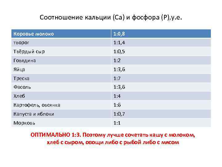 Соотношение кальции (Са) и фосфора (Р), у. е. Коровье молоко 1: 0, 8 творог