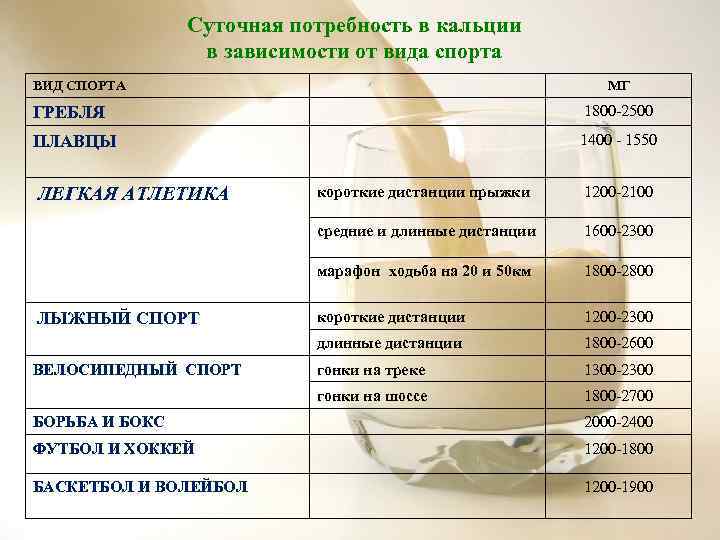 Суточная потребность в кальции в зависимости от вида спорта ВИД СПОРТА МГ ГРЕБЛЯ 1800