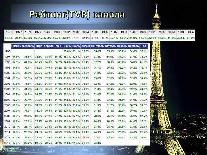 Рейтинг(TVR) канала 