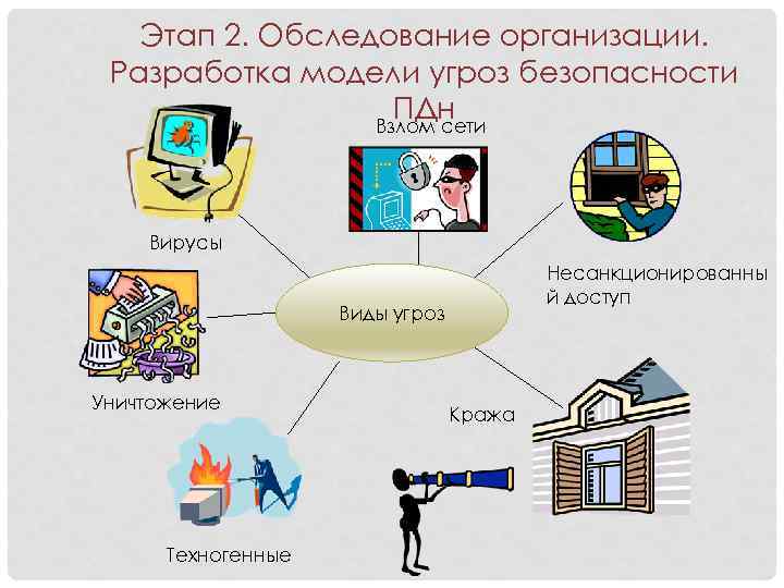 Этап 2. Обследование организации. Разработка модели угроз безопасности ПДн Взлом сети Вирусы Несанкционированны й