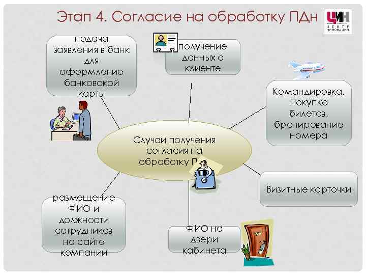 Этап 4. Согласие на обработку ПДн подача заявления в банк для оформление банковской карты