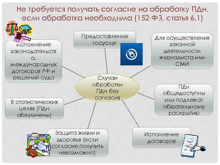 Не требуется получать согласие на обработку ПДн, если обработка необходима (152 -ФЗ, статья 6.