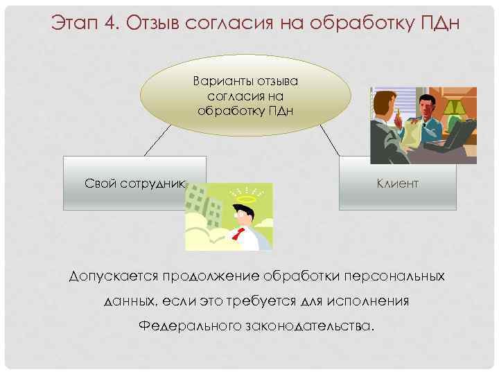 Этап 4. Отзыв согласия на обработку ПДн Варианты отзыва согласия на обработку ПДн Свой