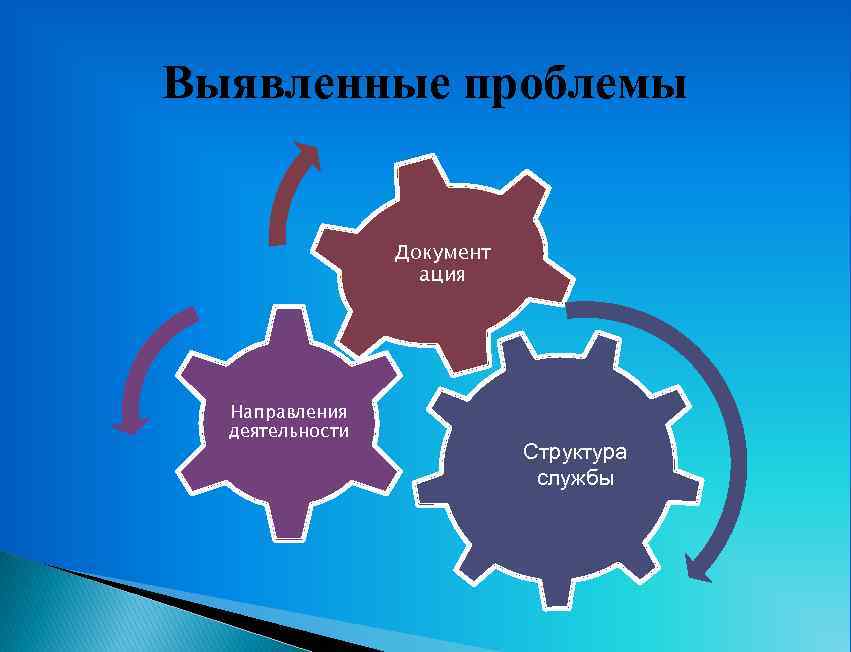 Выявленные проблемы Документ ация Направления деятельности Структура службы 