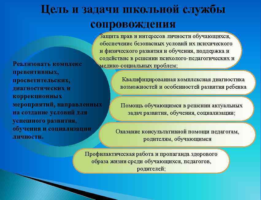 Цель и задачи школьной службы сопровождения Защита прав и интересов личности обучающихся, обеспечение безопасных