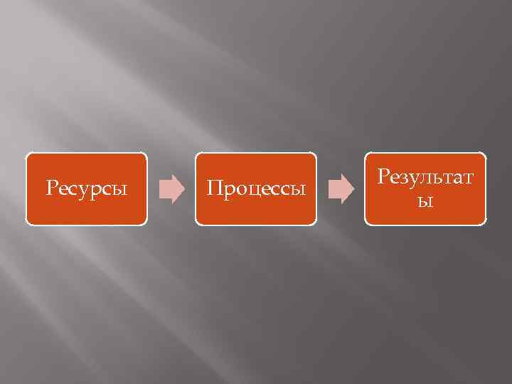 Ресурсы Процессы Результат ы 