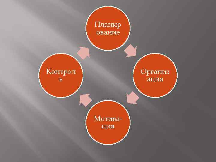 Планир ование Контрол ь Организ ация Мотивация 