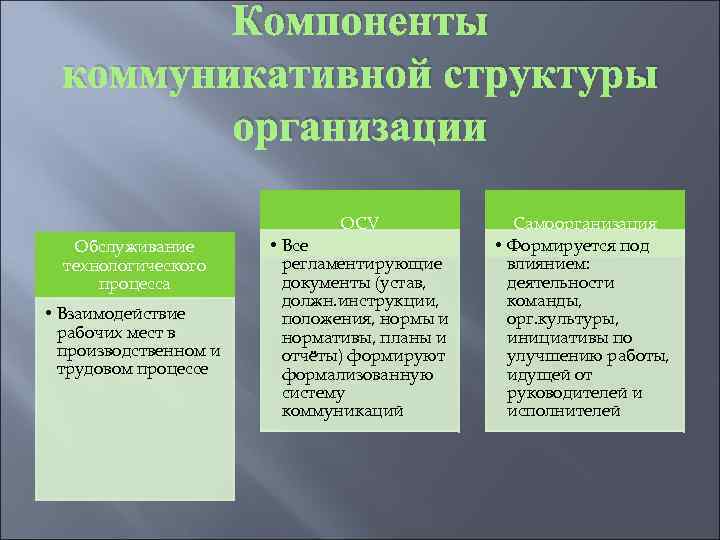 Коммуникативному компоненту. Коммуникационная структура пример. Коммуникативная структура организации. Коммуникативная структура предприятия. Построение коммуникативной структуры организации.