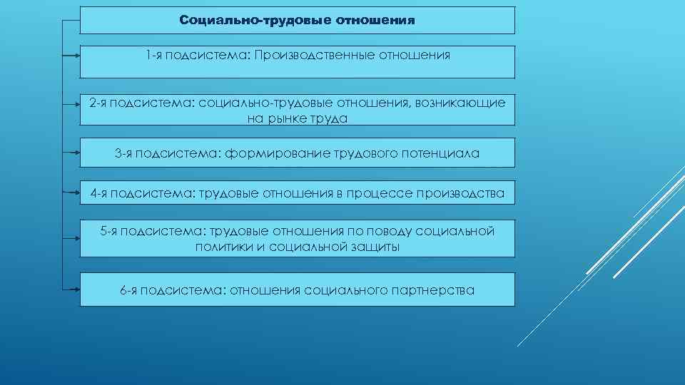 Социально-трудовые отношения 1 -я подсистема: Производственные отношения 2 -я подсистема: социально-трудовые отношения, возникающие на