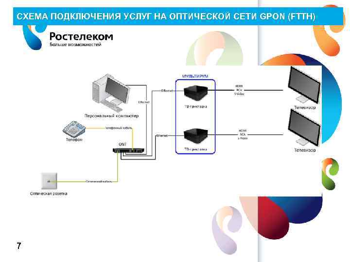 СХЕМА ПОДКЛЮЧЕНИЯ УСЛУГ НА ОПТИЧЕСКОЙ СЕТИ GPON (FTTH) 7 www. rt. ru 