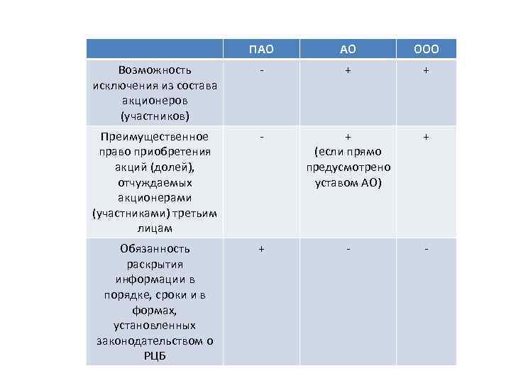 ПАО АО ООО Возможность исключения из состава акционеров (участников) - + + Преимущественное право