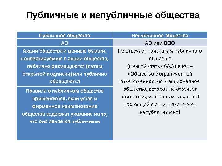 Публичные и непубличные общества Публичное общество АО Акции общества и ценные бумаги, конвертируемые в